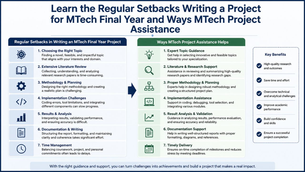 Learn the regular setbacks writing a project for MTech final year and ways MTech Project Assistance from Stulntern